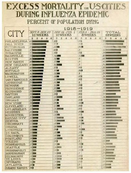 Mortality Chart for major US cities during height of 1918 flu pandemic (National Museum of Health and Medicine, Armed forces Institute of Pathology)